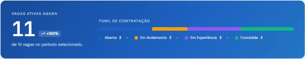 Tela real do Athena: Funil de contratação